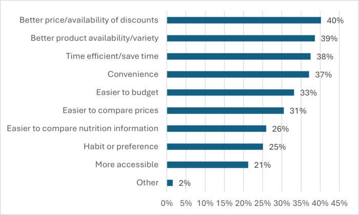 Bar chart showing motivations for ordering groceries online from a specialty retailer: better prices or discounts (40%) and product variety (39%) are the top drivers, followed closely by saving time (38%) and convenience (37%), with all other reasons at 33% or less.