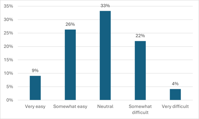 Bar chart showing self-reported ease of finding nutrition information online: responses are mixed, with most reporting neutral (33%) or somewhat easy (26%), while some find it somewhat difficult (22%); very easy (9%) and very difficult (4%) are less common.