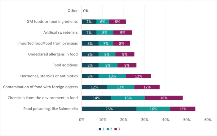 Stacked bar chart showing top three ranked food safety issues: food poisoning is most often ranked first (26%) but declines in lower ranks (16% and 12%), while concern about environmental chemicals increases across ranks (14% to 18%); other issues such as contamination, hormones, additives and allergens appear at lower, steady levels (generally 6–13%).