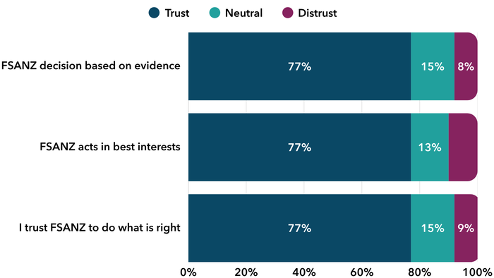 Bar chart showing trust and confidence in FSANZ. Seventy-seven per cent trusted FSANZ to base decisions on evidence, act in people’s best interests and do what is right. Distrust ranged from 8% to 10%.