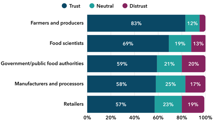 Bar chart showing trust in groups within the food system. Farmers and producers had the highest level of trust at 83%, followed by food scientists at 69%. Government or public food authorities, manufacturers and processors, and retailers had similar levels of trust, ranging from 57% to 59%.