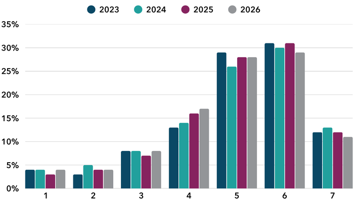 Bar chart showing ratings from 1 to 7 between 2023 and 2026. Ratings of 5 and 6 were consistently the most common, accounting for around 26% to 31% of responses. The proportion selecting 4 increased from 13% in 2023 to 17% in 2026, while ratings at either end of the scale remained relatively low.