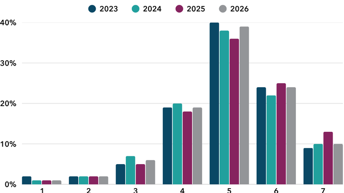 Bar chart showing health consciousness from 2023 to 2026, rated from 1 for no effort to 7 for a lot of effort in maintaining a healthy diet. A rating of 5 was most common each year, followed by 6, with results broadly consistent over time.