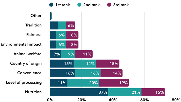 Bar chart showing factors considered when choosing food, ranked first to third. Nutrition was the leading consideration, ranked first by 37%, followed by convenience at 16% and country of origin at 15%. Level of processing was more commonly ranked second or third.