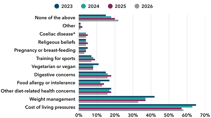 Bar chart showing factors influencing dietary choices from 2023 to 2026. Cost of living pressures were consistently the most common factor, followed by weight management. Other health and dietary factors were much less common.
