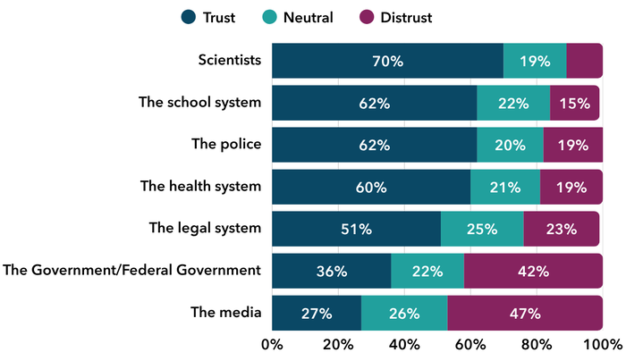 Bar chart showing trust in institutions and systems. Scientists had the highest level of trust at 70%, followed by the school system and police at 62% each, and the health system at 60%. Trust was lowest in the government at 36% and the media at 27%, with distrust exceeding trust for both.